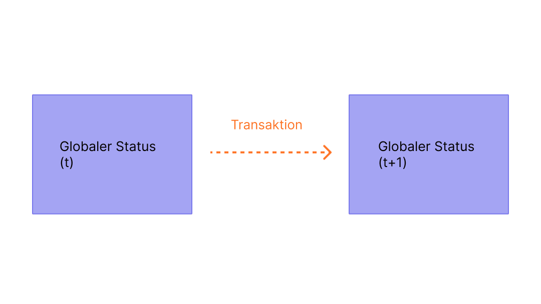 Diagramm mit einer Zustandsänderung aus einer Transaktion