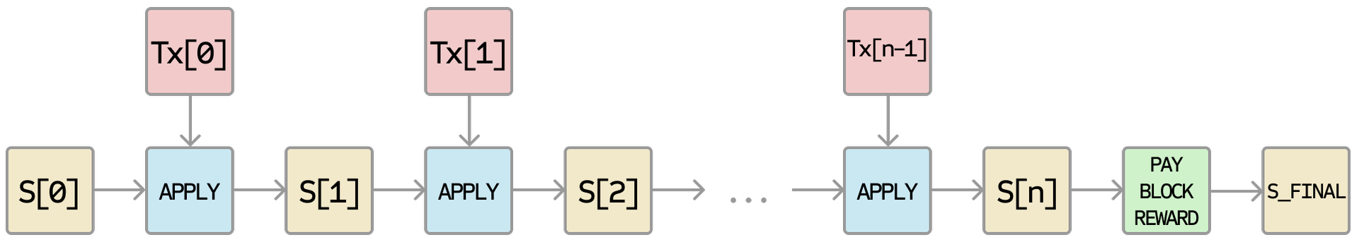 Ethereum-Anwendungsblockdiagramm