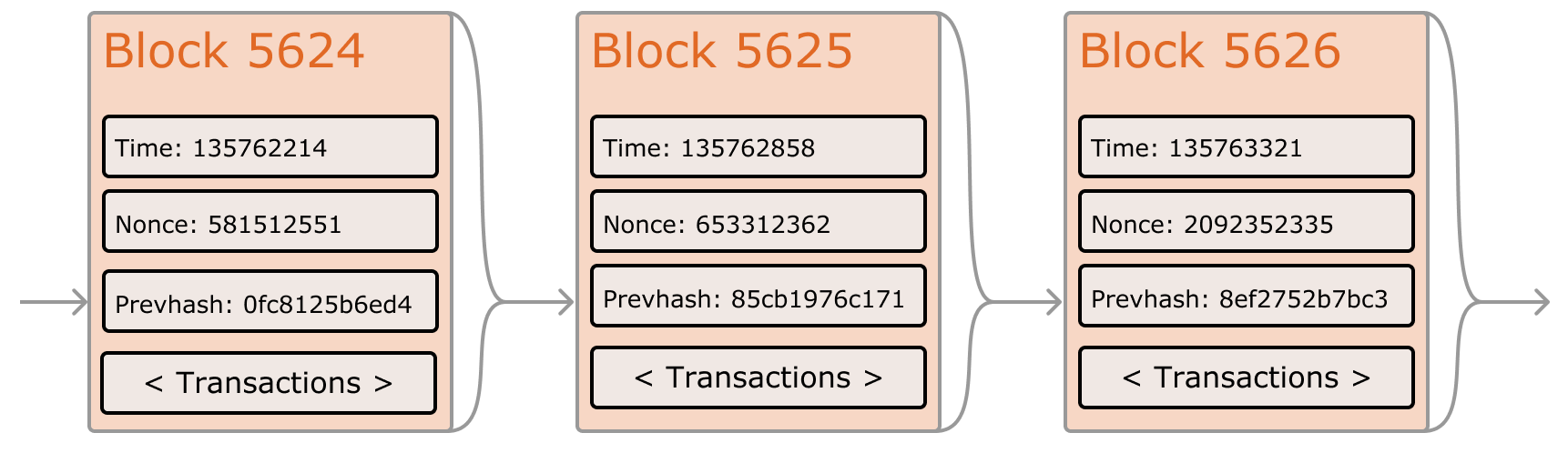Ethereum-Blöcke